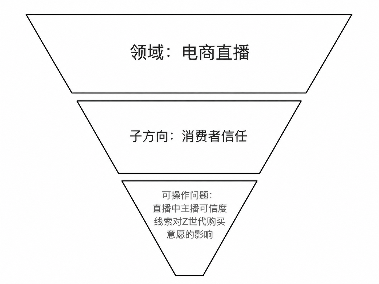 三层漏斗示意图,从上到下由宽到窄,分别标注领域电商直播、子方向消费者信任、可操作问题,展示选题聚焦过程