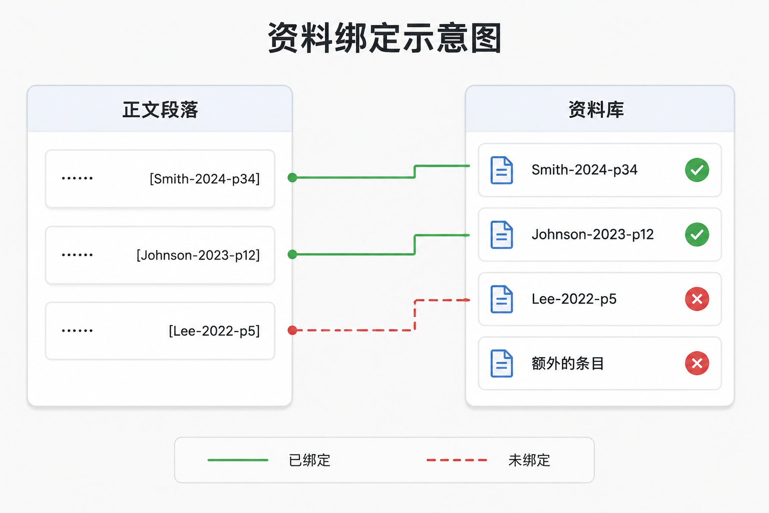 资料绑定示意图:左侧正文段落带引用标记,右侧资料库列表,绿色实线连接已绑定条目,红色虚线表示未绑定。