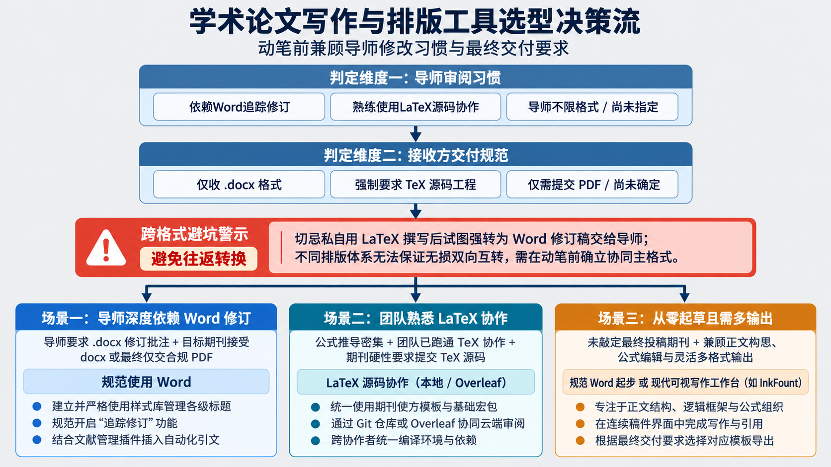 学术论文排版工具选型决策流示意图:从导师审阅习惯与终稿格式出发,分流至规范Word、LaTeX源码与现代可视工作台三条路径